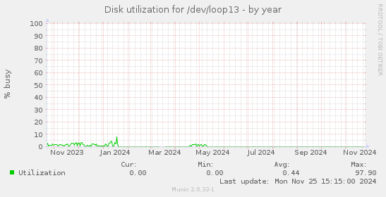 Disk utilization for /dev/loop13