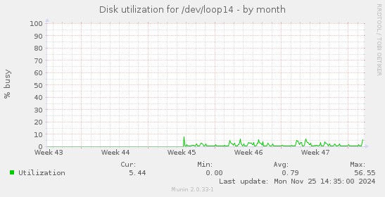 Disk utilization for /dev/loop14