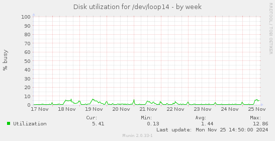 Disk utilization for /dev/loop14