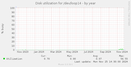 Disk utilization for /dev/loop14