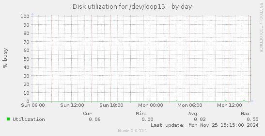 Disk utilization for /dev/loop15