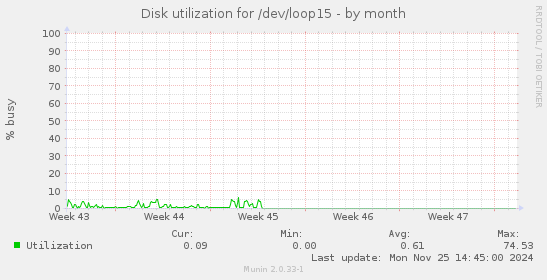 Disk utilization for /dev/loop15