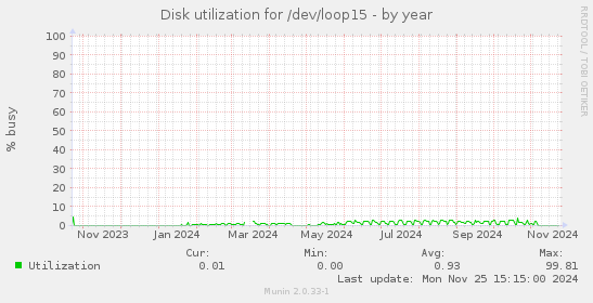 Disk utilization for /dev/loop15