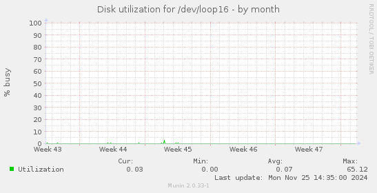 Disk utilization for /dev/loop16