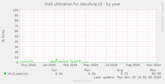 Disk utilization for /dev/loop16