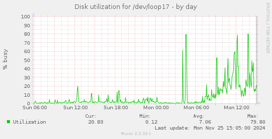 Disk utilization for /dev/loop17