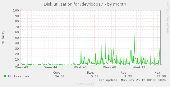 Disk utilization for /dev/loop17