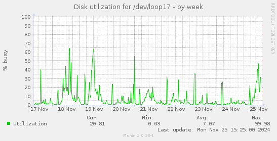 Disk utilization for /dev/loop17