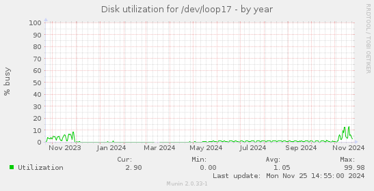 Disk utilization for /dev/loop17