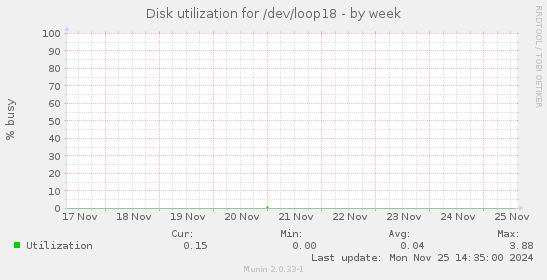 Disk utilization for /dev/loop18