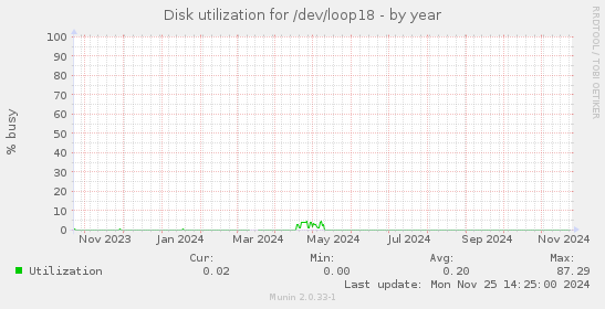 Disk utilization for /dev/loop18