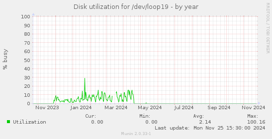 Disk utilization for /dev/loop19