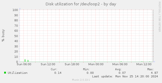 Disk utilization for /dev/loop2