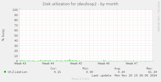 Disk utilization for /dev/loop2