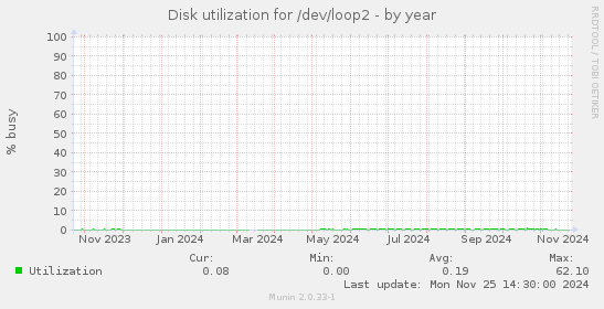 Disk utilization for /dev/loop2