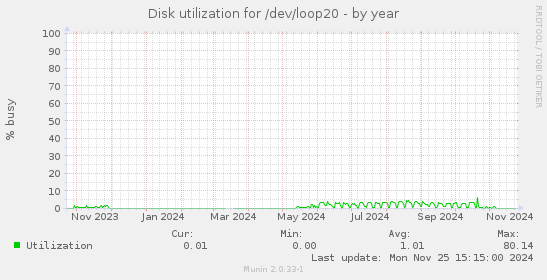 Disk utilization for /dev/loop20