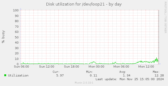 Disk utilization for /dev/loop21