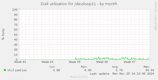 Disk utilization for /dev/loop21