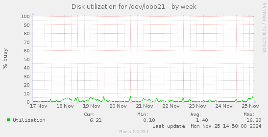 Disk utilization for /dev/loop21