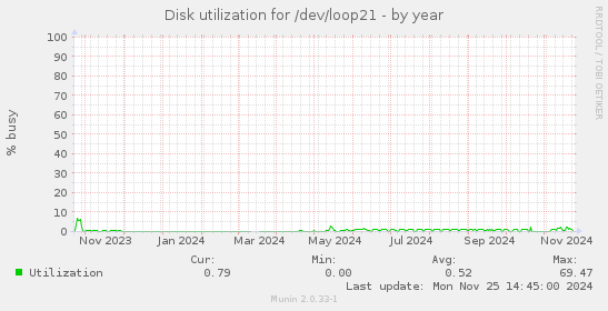 Disk utilization for /dev/loop21