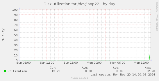 Disk utilization for /dev/loop22