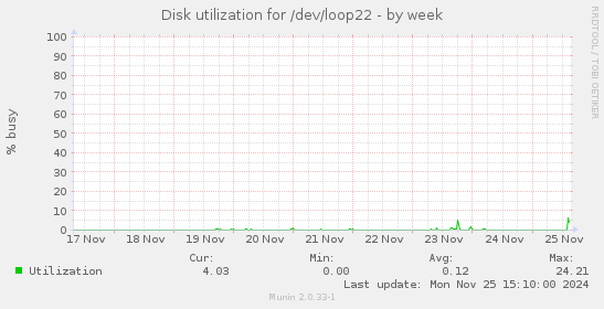 Disk utilization for /dev/loop22