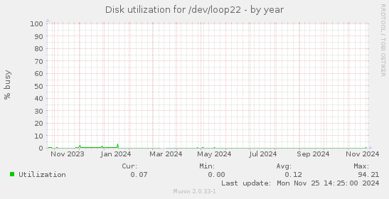 Disk utilization for /dev/loop22