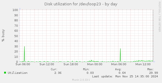 Disk utilization for /dev/loop23