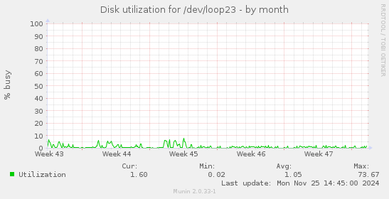 Disk utilization for /dev/loop23