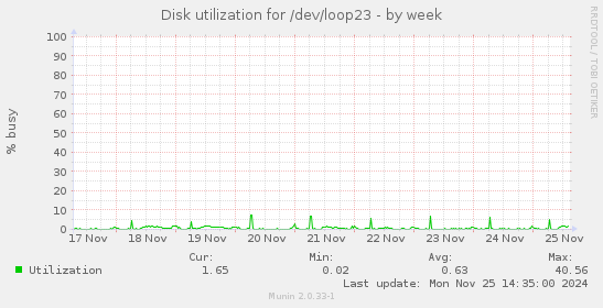 Disk utilization for /dev/loop23