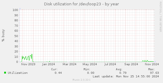 Disk utilization for /dev/loop23