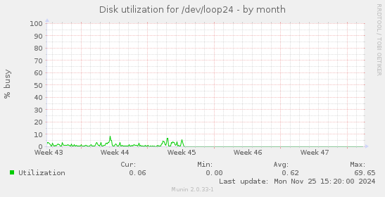 Disk utilization for /dev/loop24