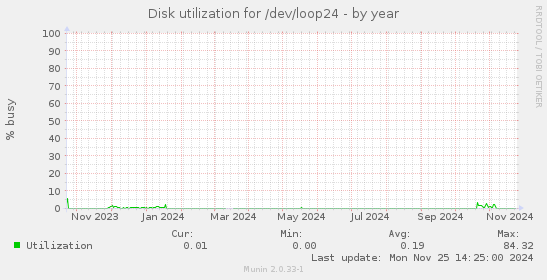 Disk utilization for /dev/loop24