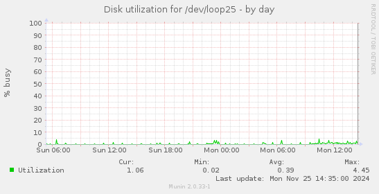 Disk utilization for /dev/loop25