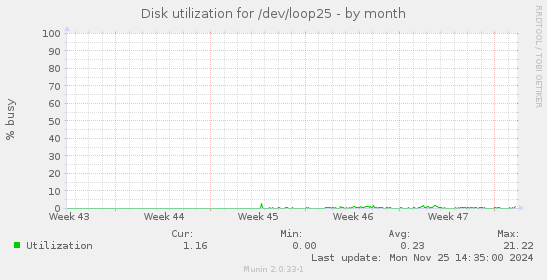 Disk utilization for /dev/loop25