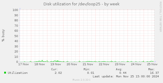 Disk utilization for /dev/loop25