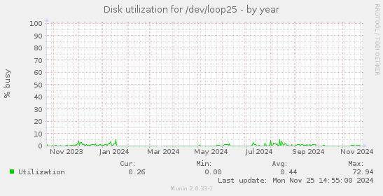 Disk utilization for /dev/loop25