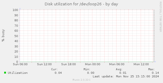 Disk utilization for /dev/loop26