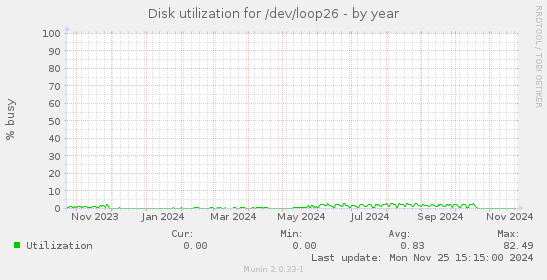 Disk utilization for /dev/loop26