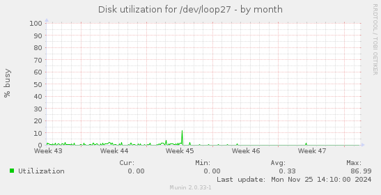 Disk utilization for /dev/loop27