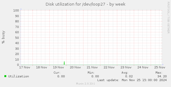 Disk utilization for /dev/loop27