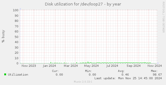 Disk utilization for /dev/loop27