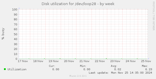 Disk utilization for /dev/loop28