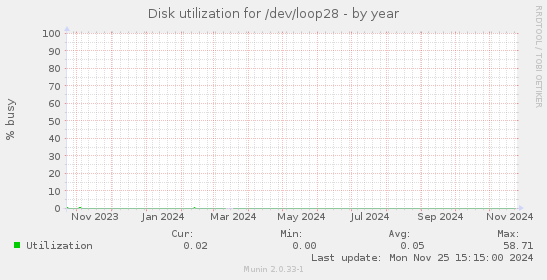 Disk utilization for /dev/loop28