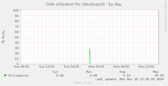 Disk utilization for /dev/loop29