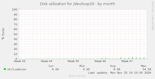 Disk utilization for /dev/loop29