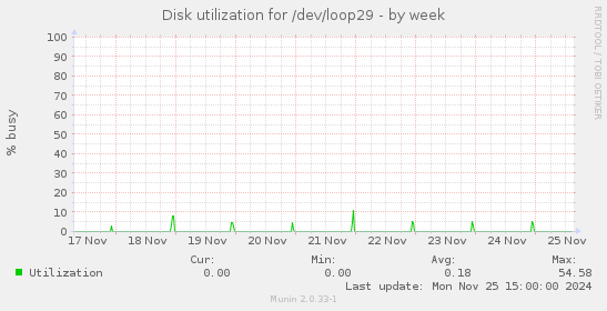 Disk utilization for /dev/loop29