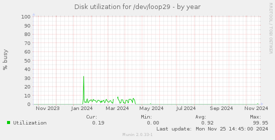 Disk utilization for /dev/loop29