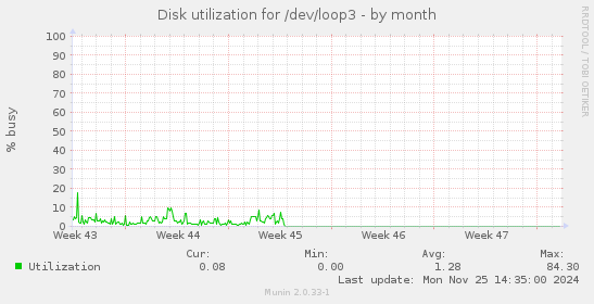 Disk utilization for /dev/loop3