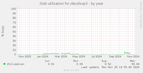 Disk utilization for /dev/loop3